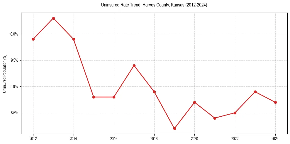 Uninsured trend chart for Harvey County, Kansas