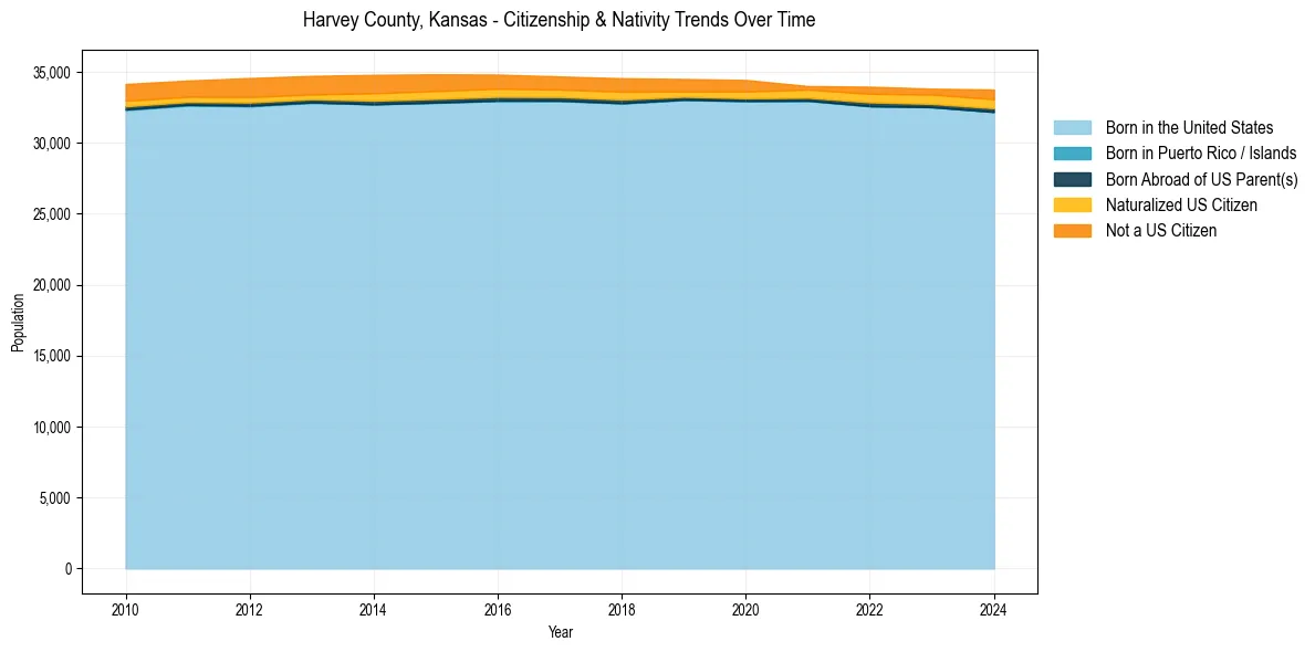 Historical nativity trends for 