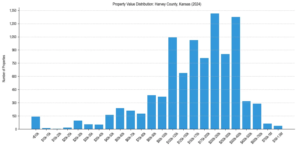 Value Distribution for 