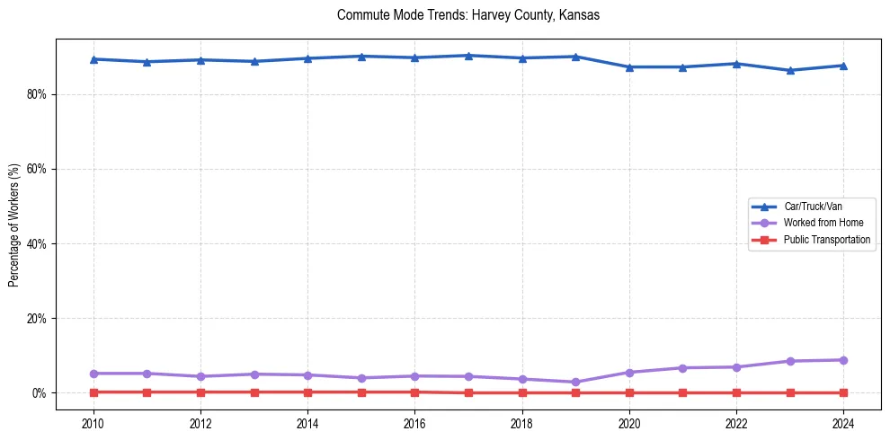 Transportation trends in Harvey County, Kansas