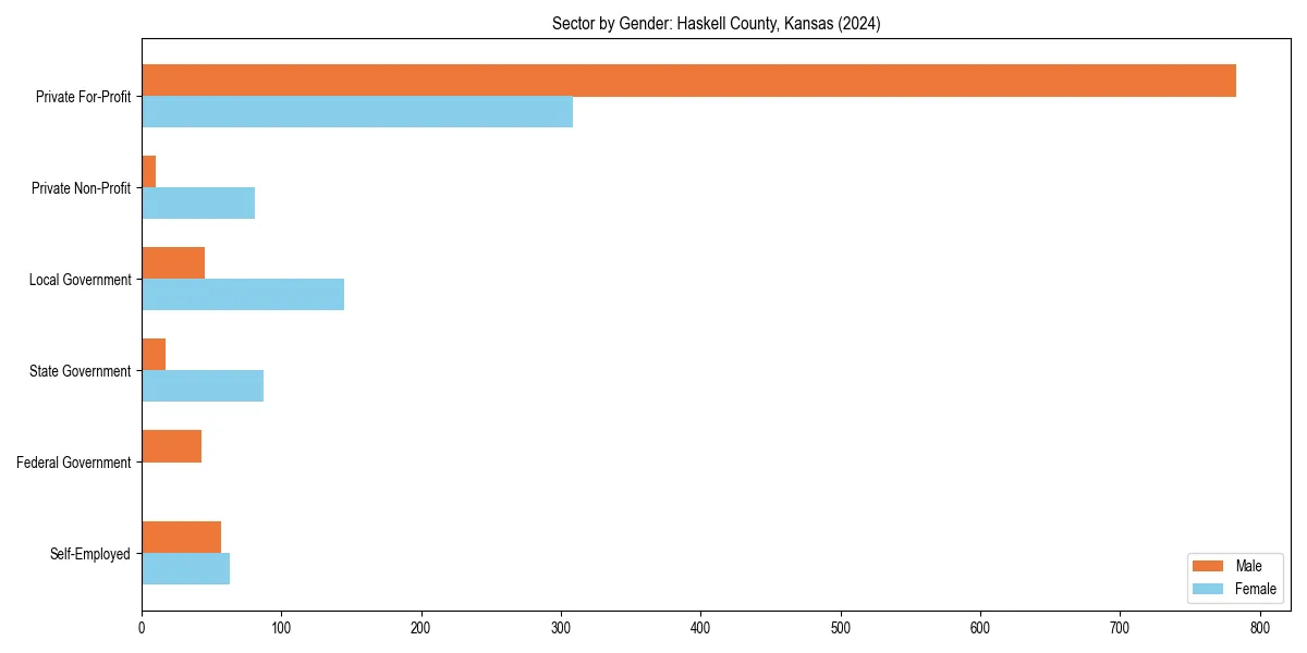 Employment sector breakdown by gender in 