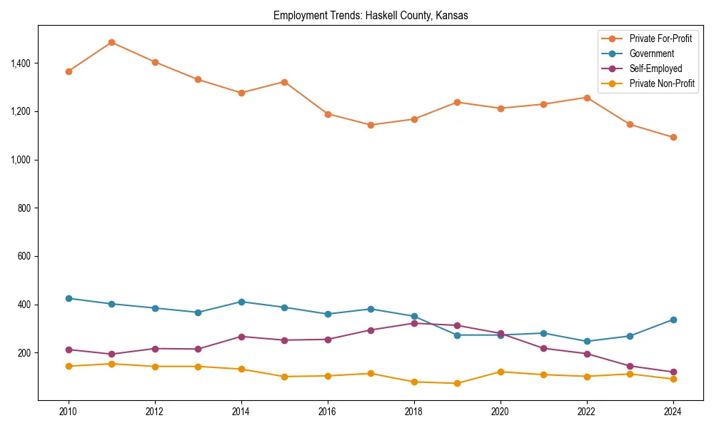 Long-term employment trends in 