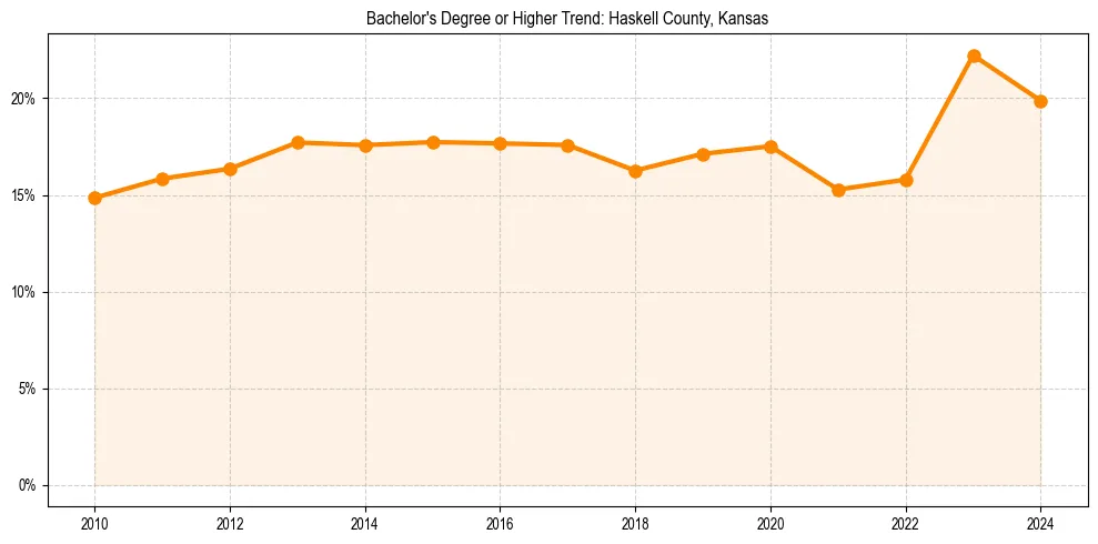 Trend chart showing bachelor degree growth in 