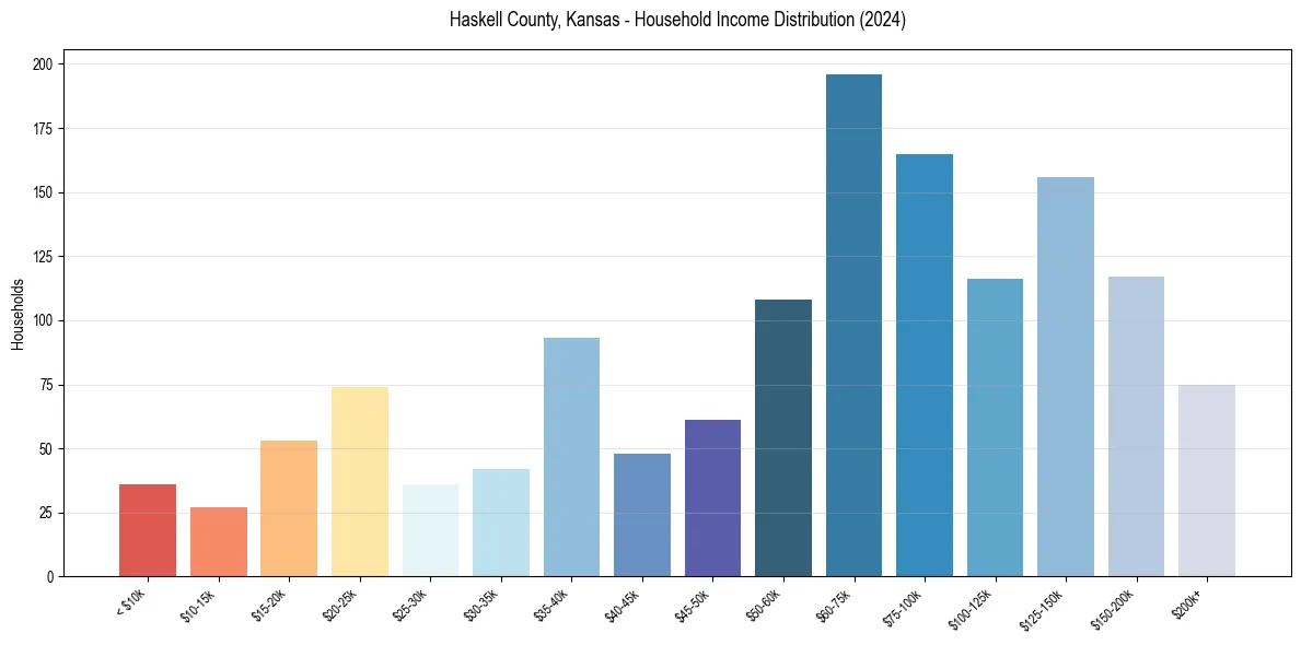 Income Distribution for 