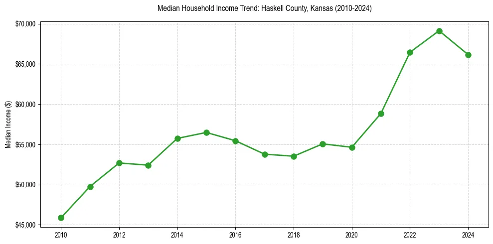 Income trend for 