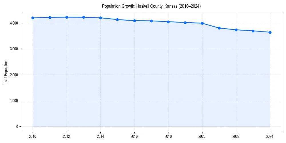 Population trends in 