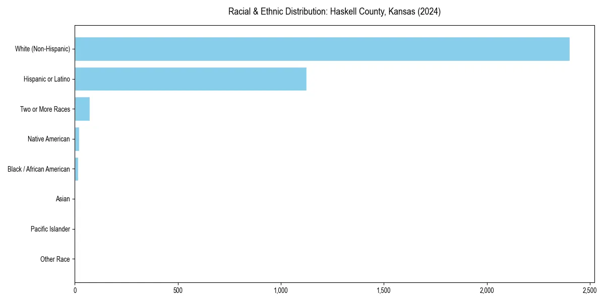 Bar chart showing racial distribution in  for 2024