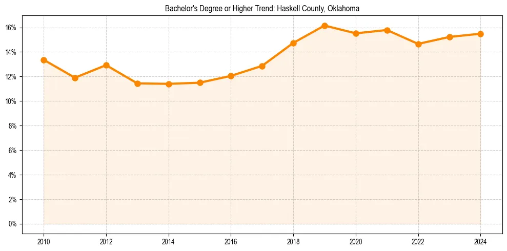 Trend chart showing bachelor degree growth in 
