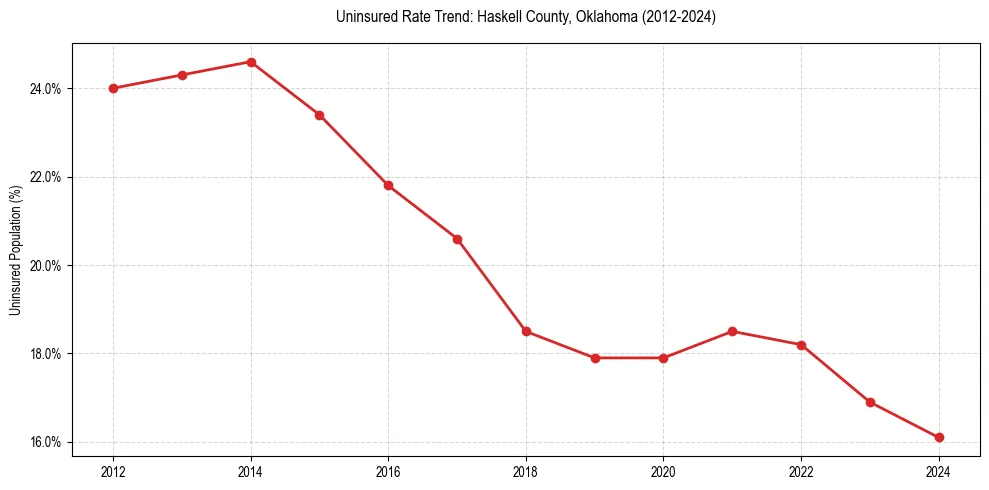 Uninsured trend chart for Haskell County, Oklahoma