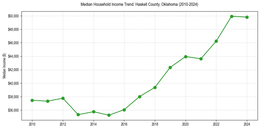 Income trend for 