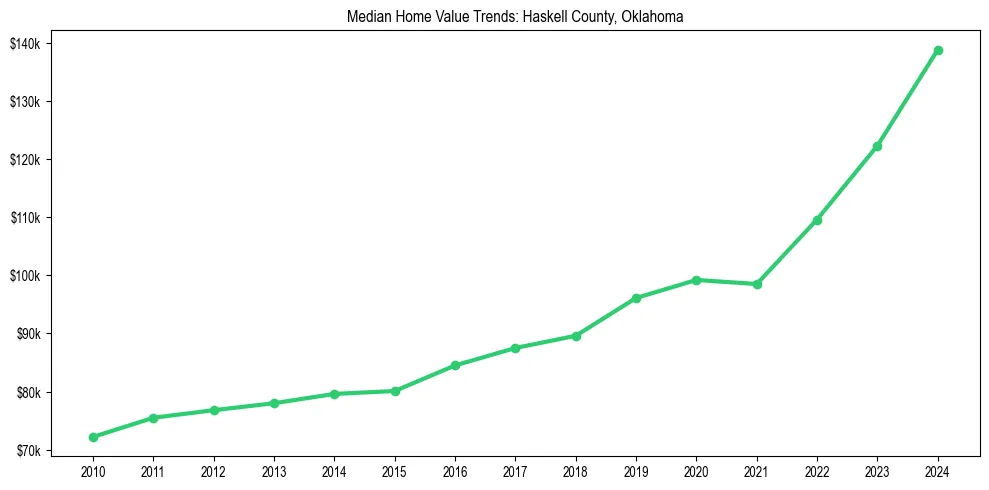 Median property value trends in 