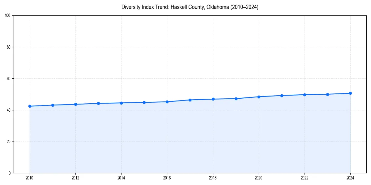 Line chart showing diversity index trends for 