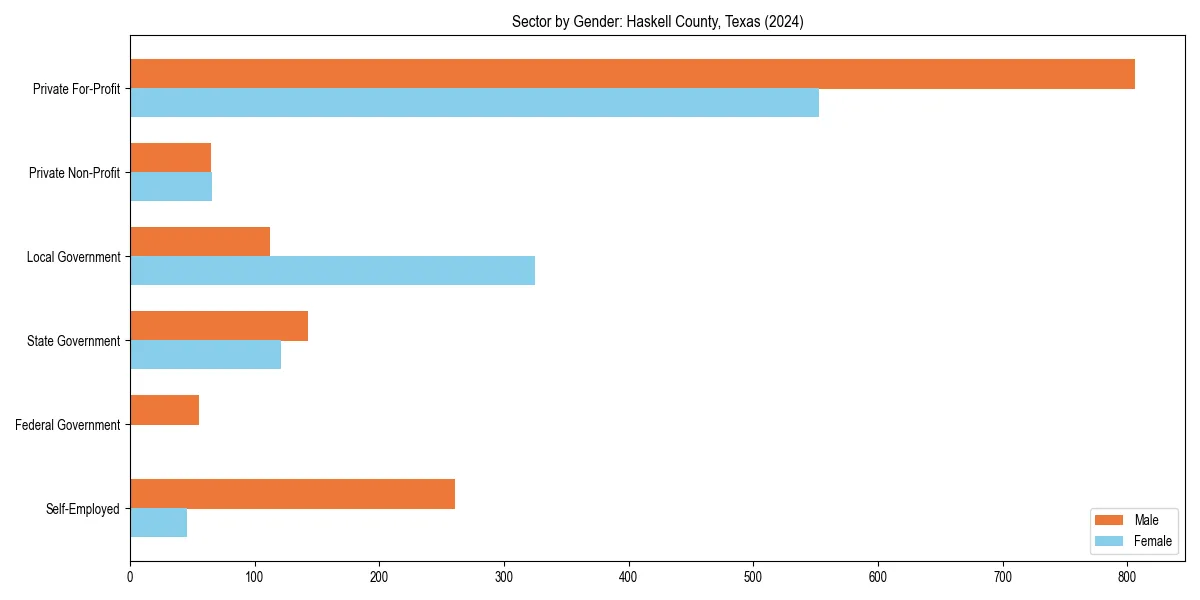 Employment sector breakdown by gender in 