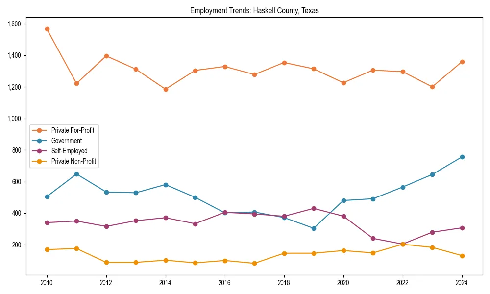 Long-term employment trends in 