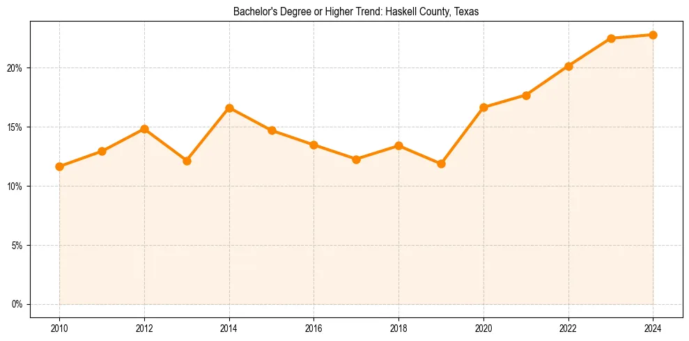 Trend chart showing bachelor degree growth in 