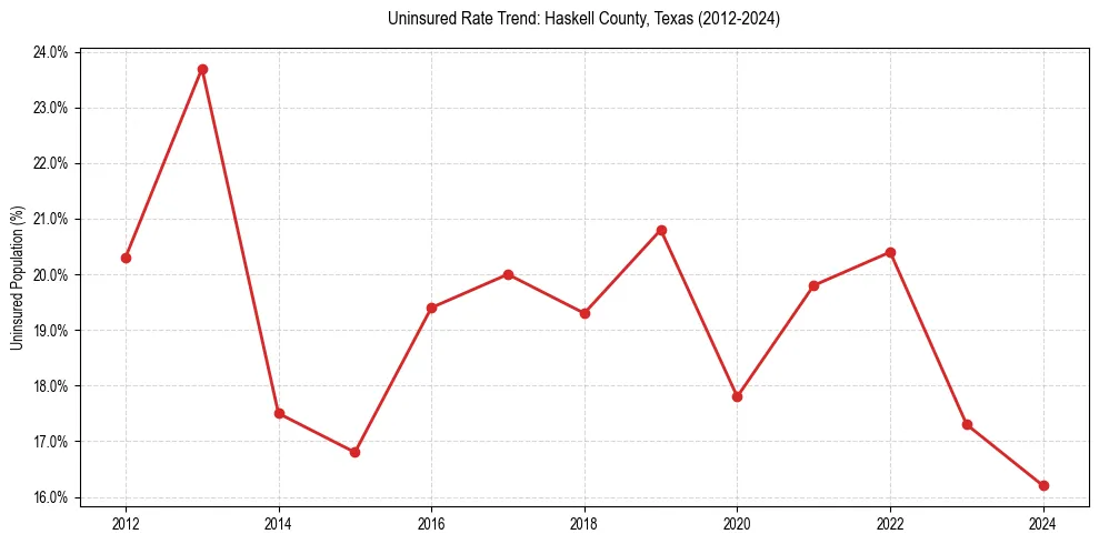 Uninsured trend chart for Haskell County, Texas