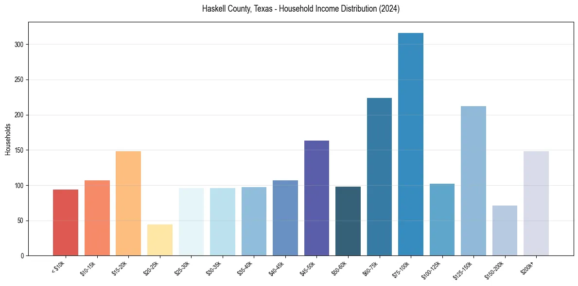 Income Distribution for 