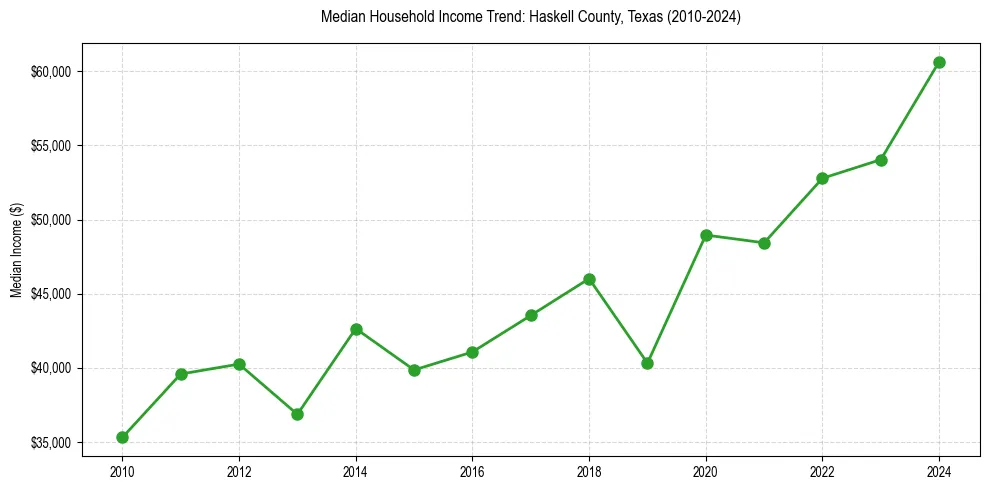 Income trend for 