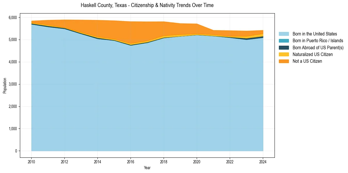 Historical nativity trends for 