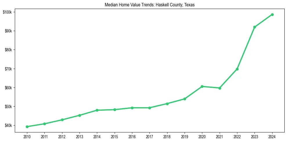 Median property value trends in 
