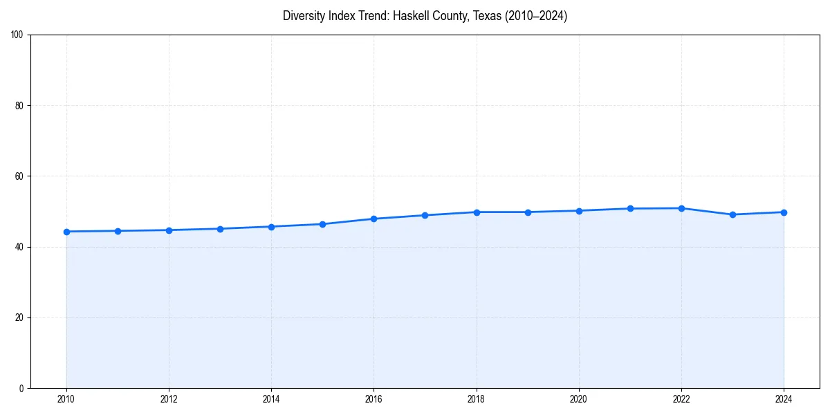 Line chart showing diversity index trends for 
