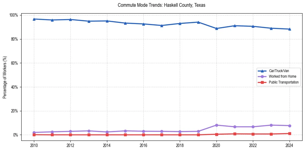 Transportation trends in Haskell County, Texas