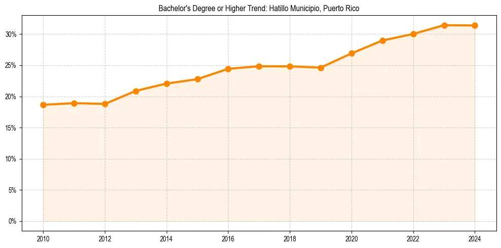 Trend chart showing bachelor degree growth in 