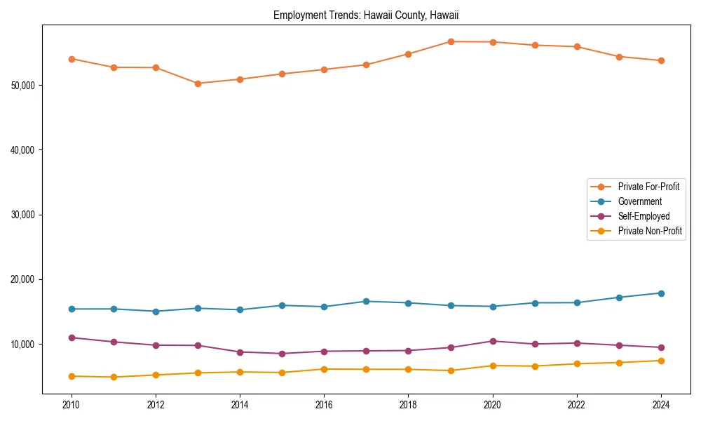 Long-term employment trends in