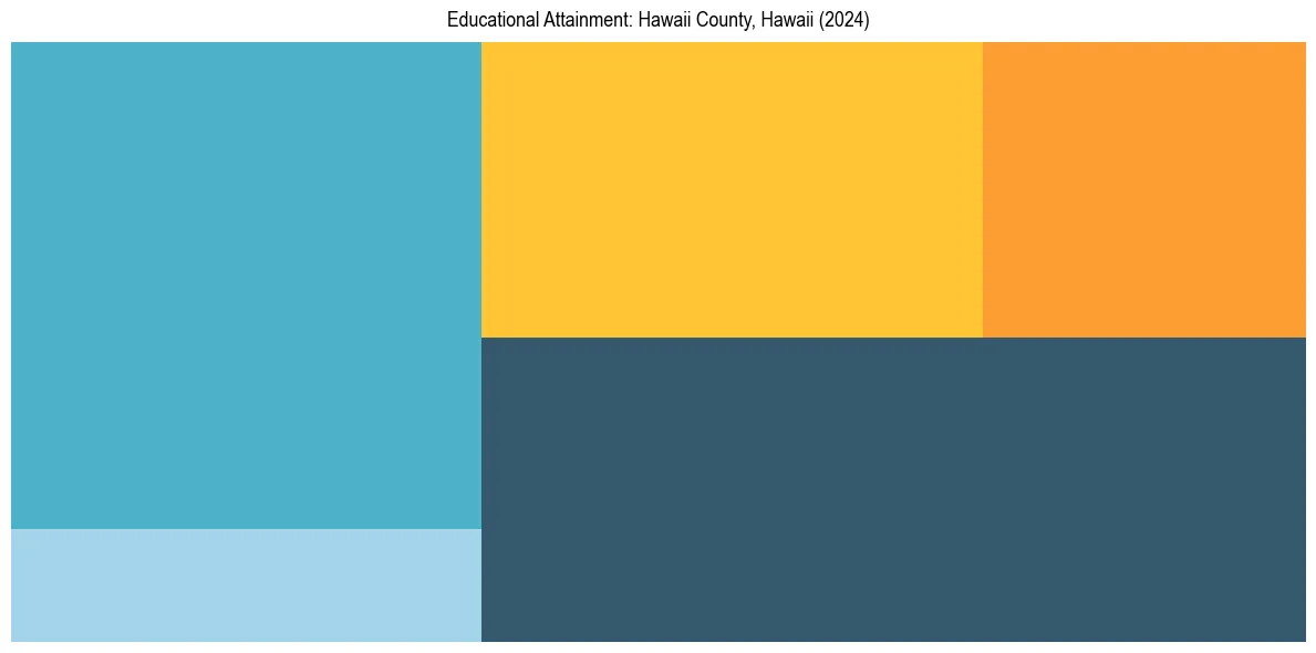 Education Treemap for in 2024