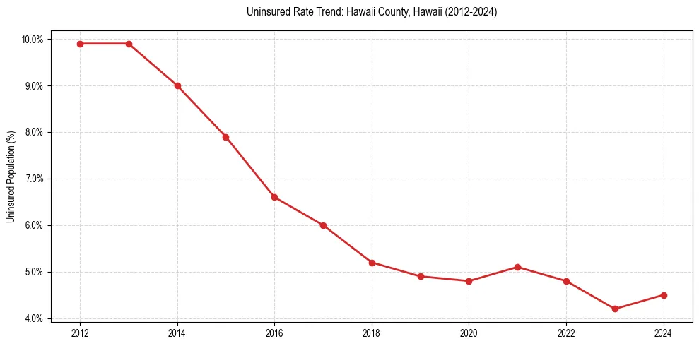 Uninsured trend chart for Hawaii County, Hawaii