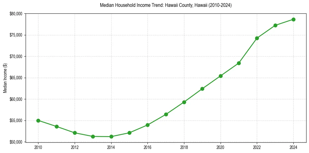 Income trend for 