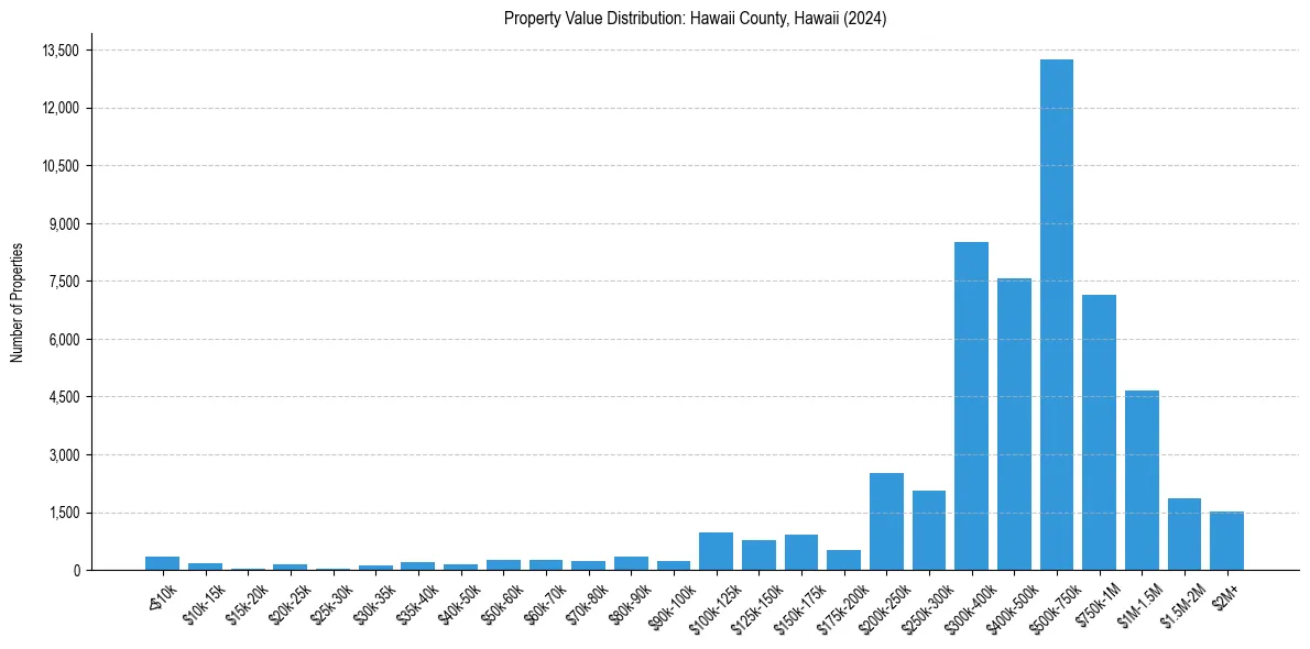 Value Distribution for 