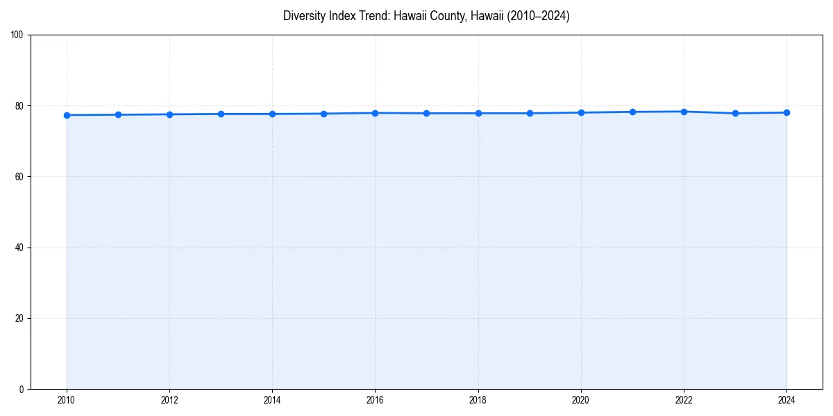 Line chart showing diversity index trends for 