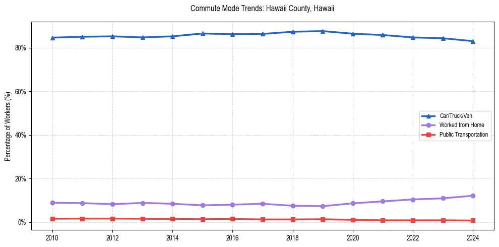 Transportation trends in Hawaii County, Hawaii