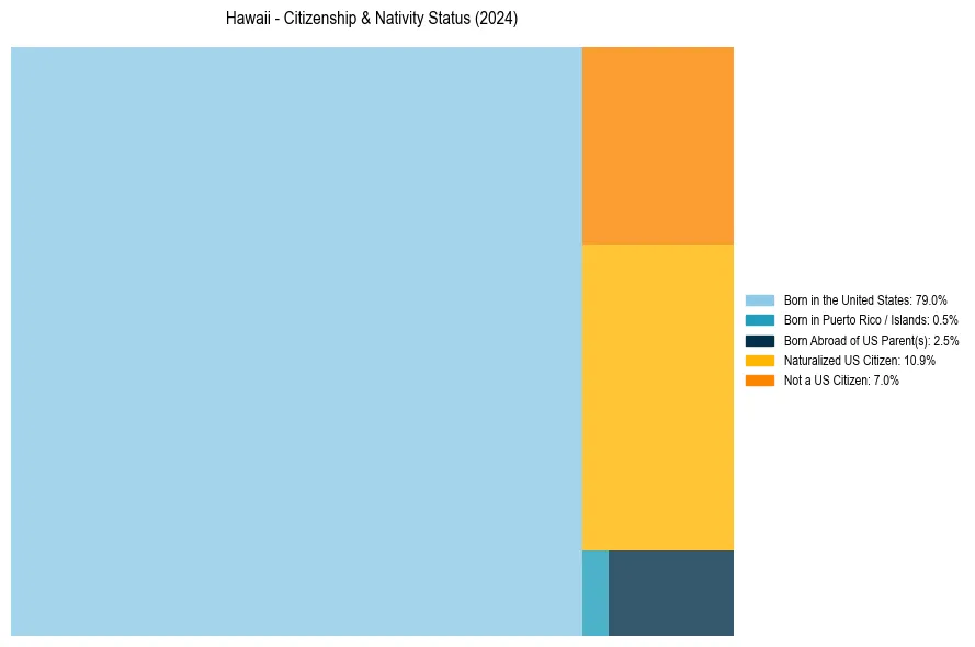Nativity Treemap for