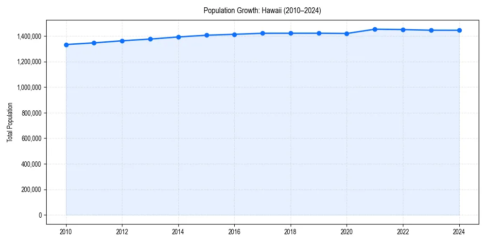 Population trends in