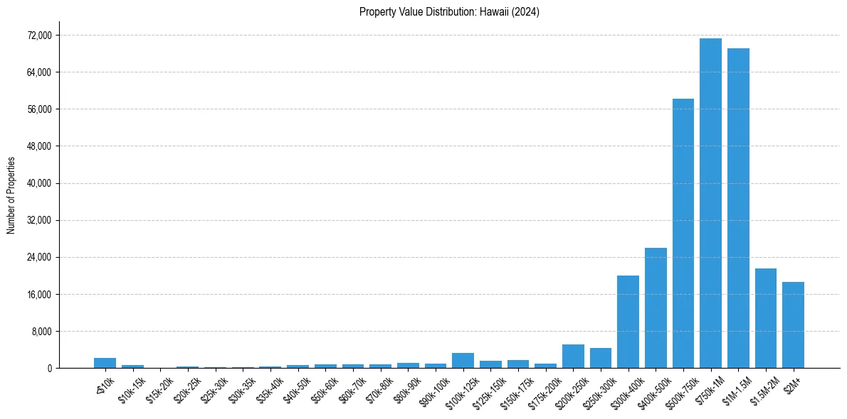 Value Distribution for
