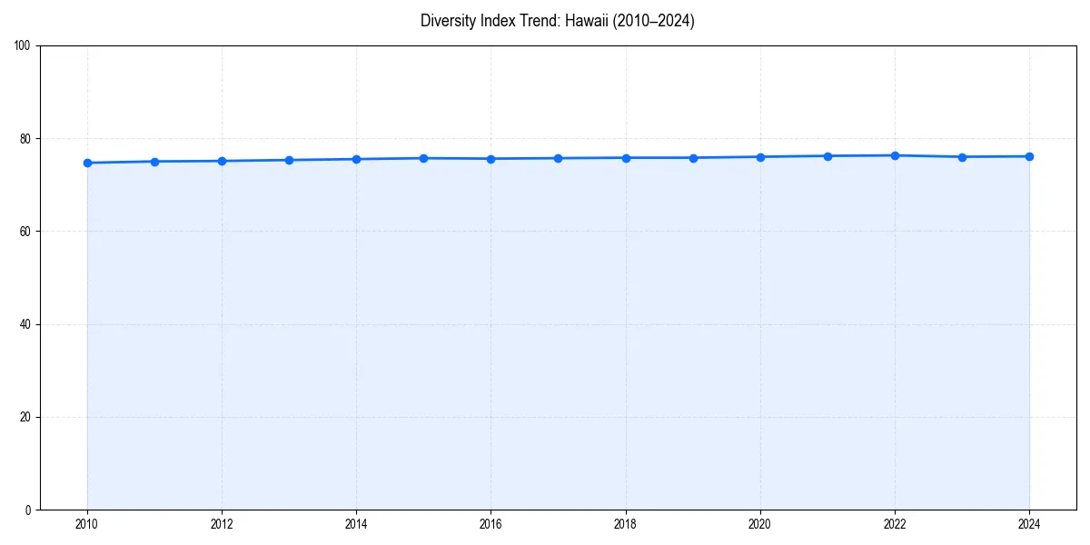 Line chart showing diversity index trends for 