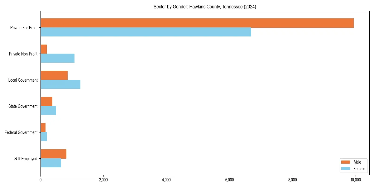 Employment sector breakdown by gender in 