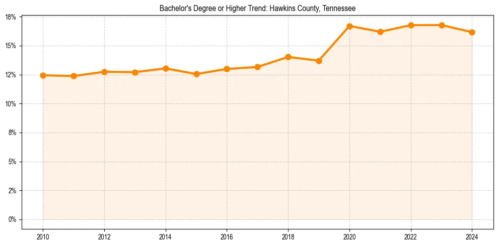 Trend chart showing bachelor degree growth in 