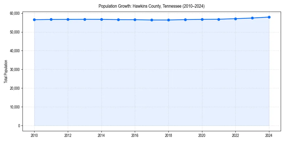 Population trends in 