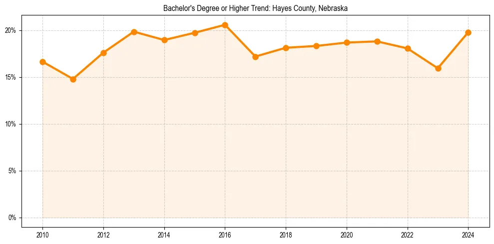 Trend chart showing bachelor degree growth in 
