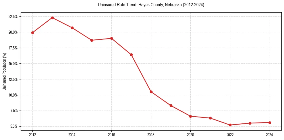 Uninsured trend chart for Hayes County, Nebraska