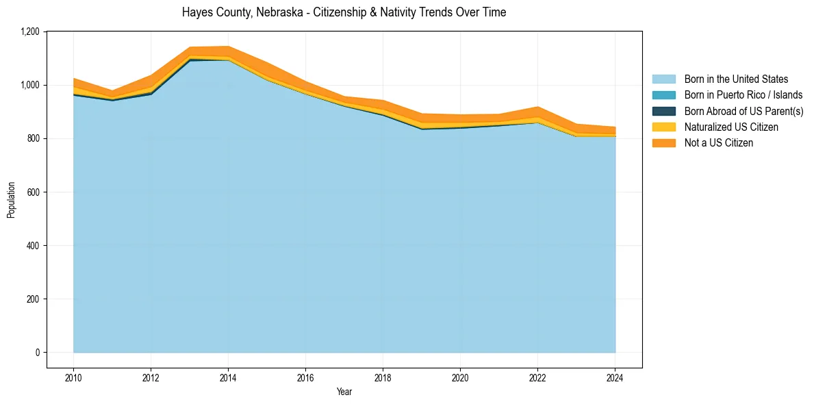Historical nativity trends for 