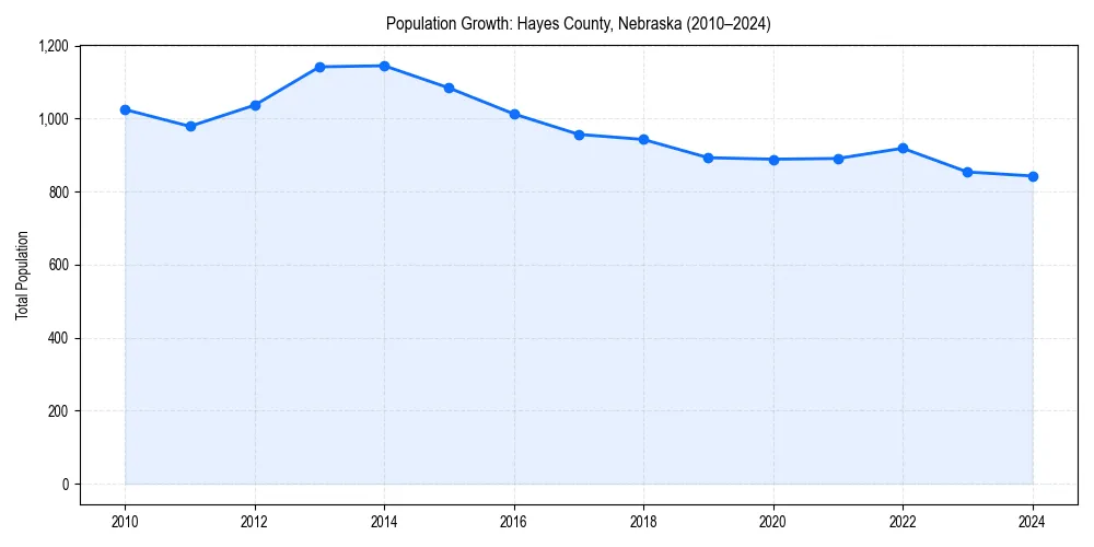 Population trends in 