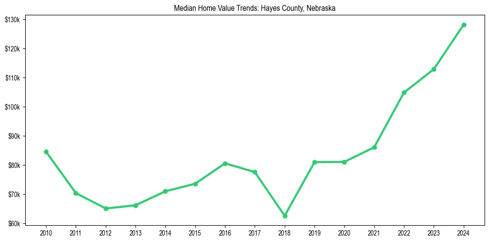 Median property value trends in 