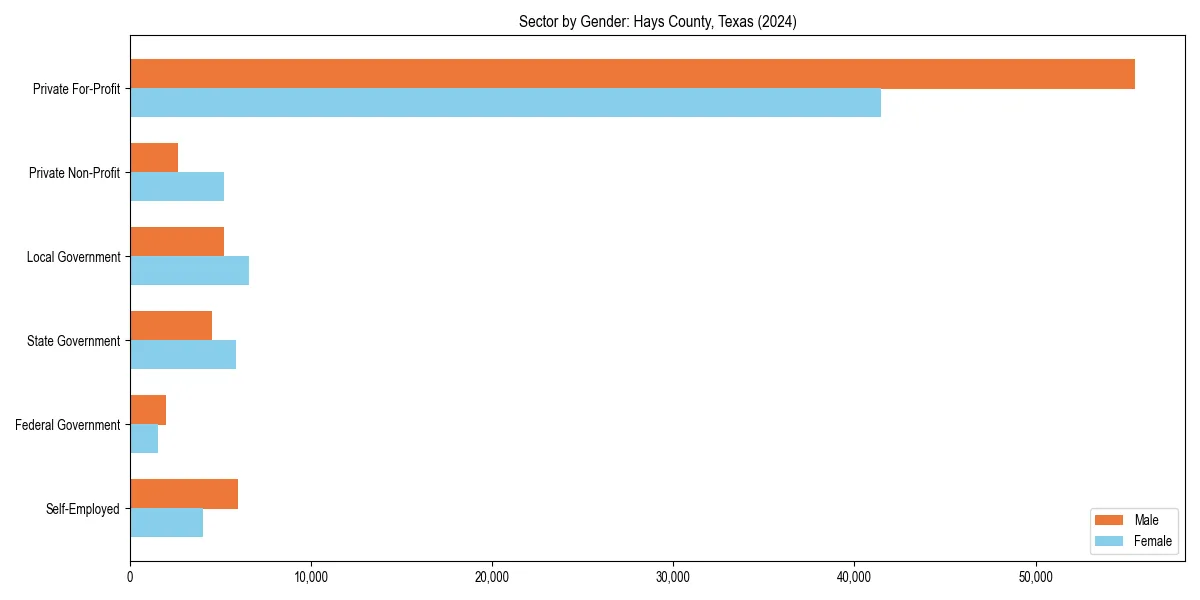 Employment sector breakdown by gender in 