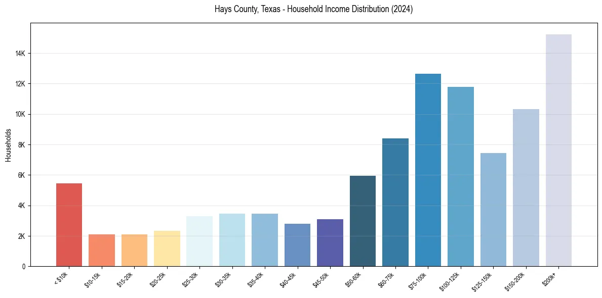 Income Distribution for 