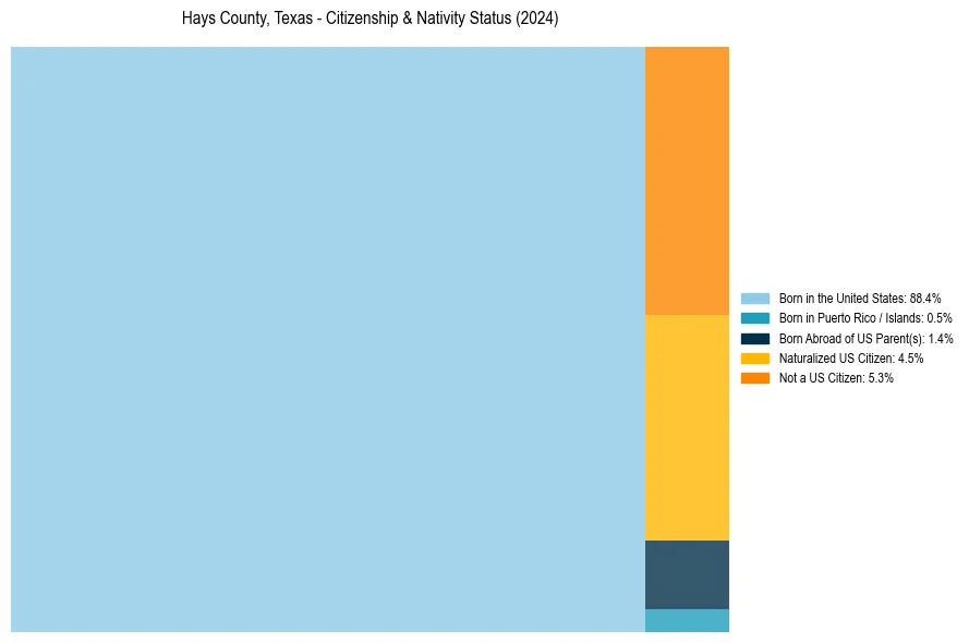 Nativity Treemap for 