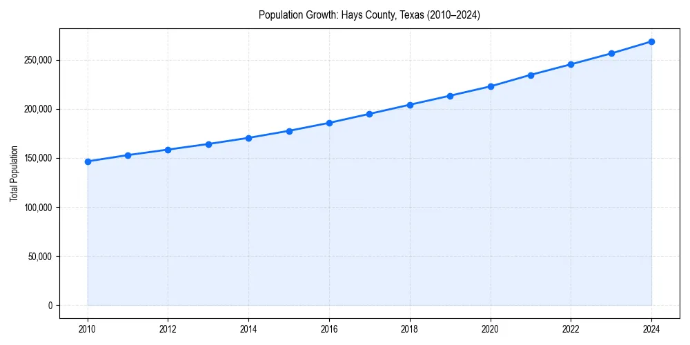 Population trends in 